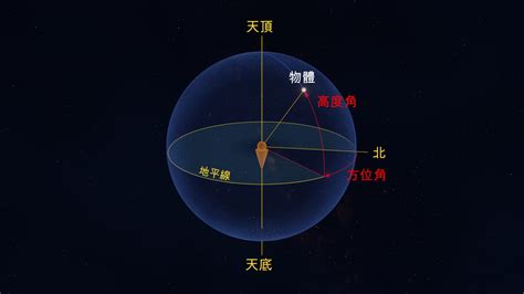 方位角怎麼看|天球坐標：赤經、赤緯、方位角、高度角等